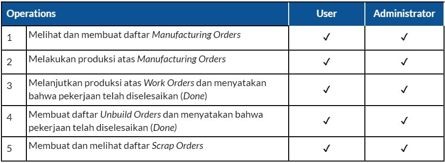 Panduan Odoo Manufacturing