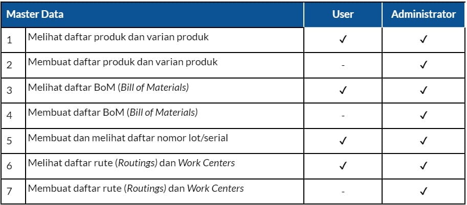 Panduan Odoo Manufacturing