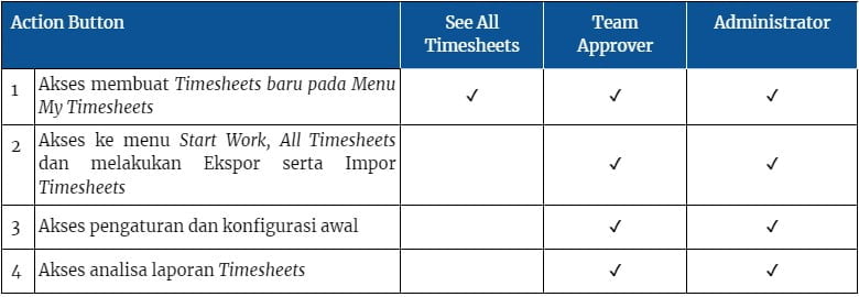 Panduan Odoo Timesheets