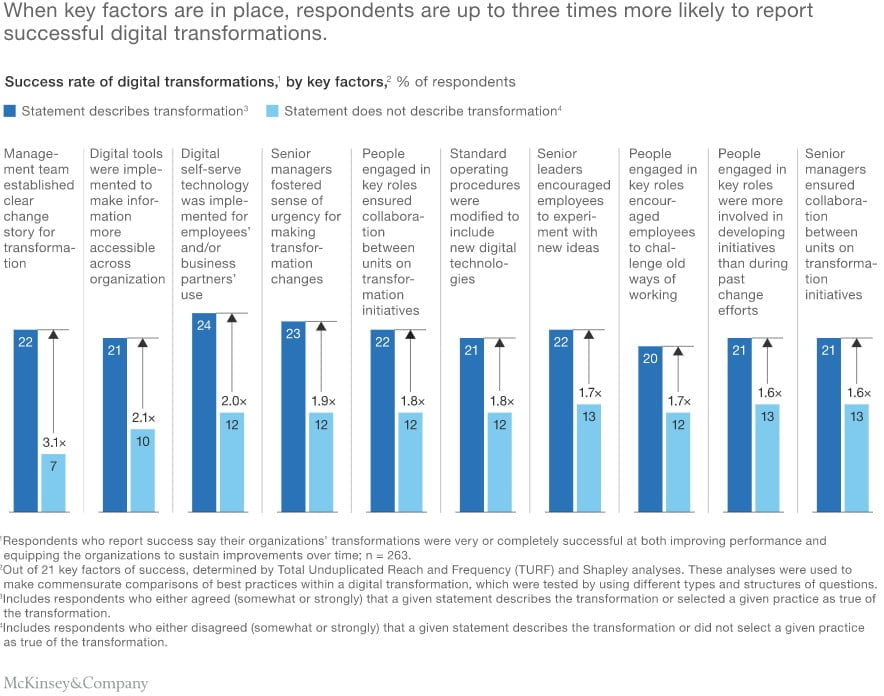 key factors to successful digital transformation according to McKinsey data