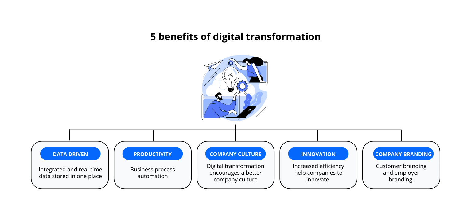 Chapter 2: 5 Benefits of Digital Transformation