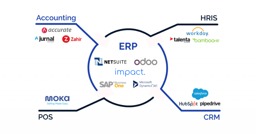 Chapter 4: Role of ERP in Digital Transformation