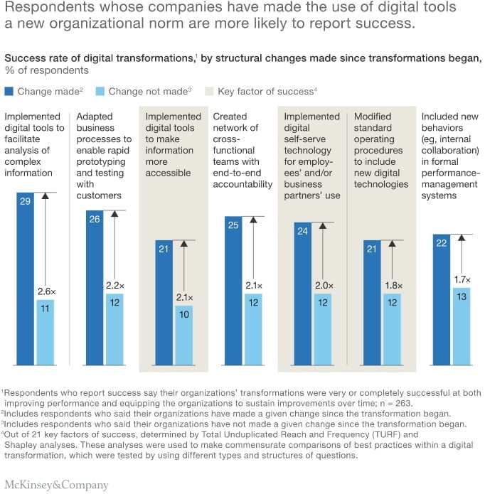 Success rate of digital transformation by structural changes made since transformations began