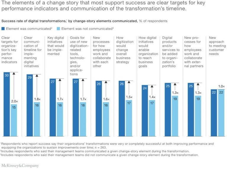 Success rate of digital transformations by change story elements communicated