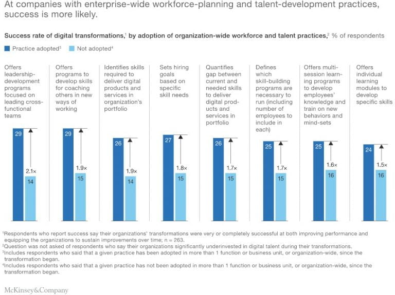 Sucess rate of digital transformations by adoption of organization wide workforce and talent practices