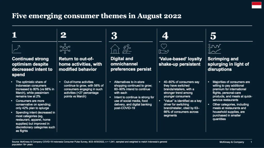5 trend perubahan perilaku konsumen pasca pandemi berdasarkan survey McKinsey pada Agustus 2022