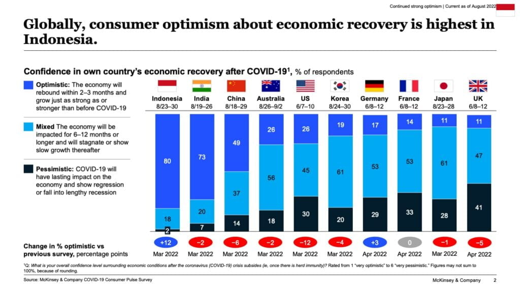 Optimisme masyarakat terhadap perekonomian Indonesia
