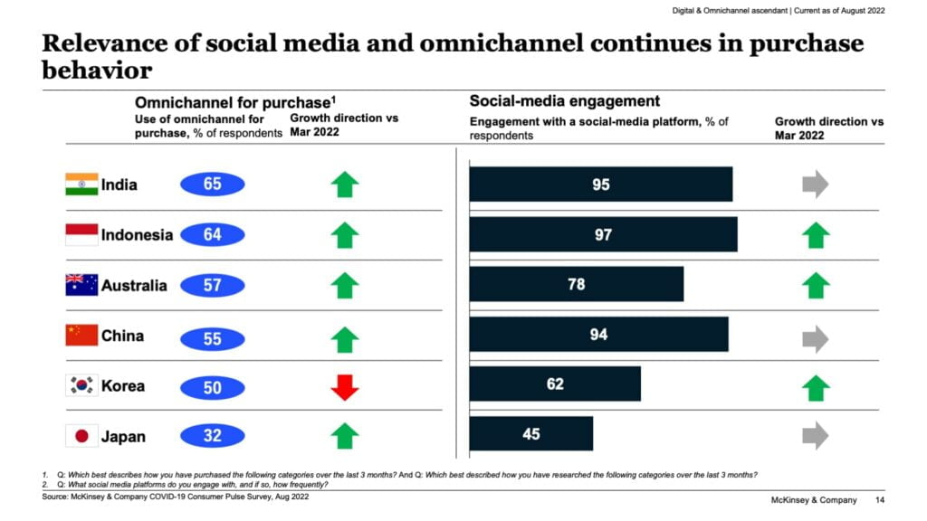 Perubahan perilaku konsumen akibat penggunaan media sosial dan omnichannel