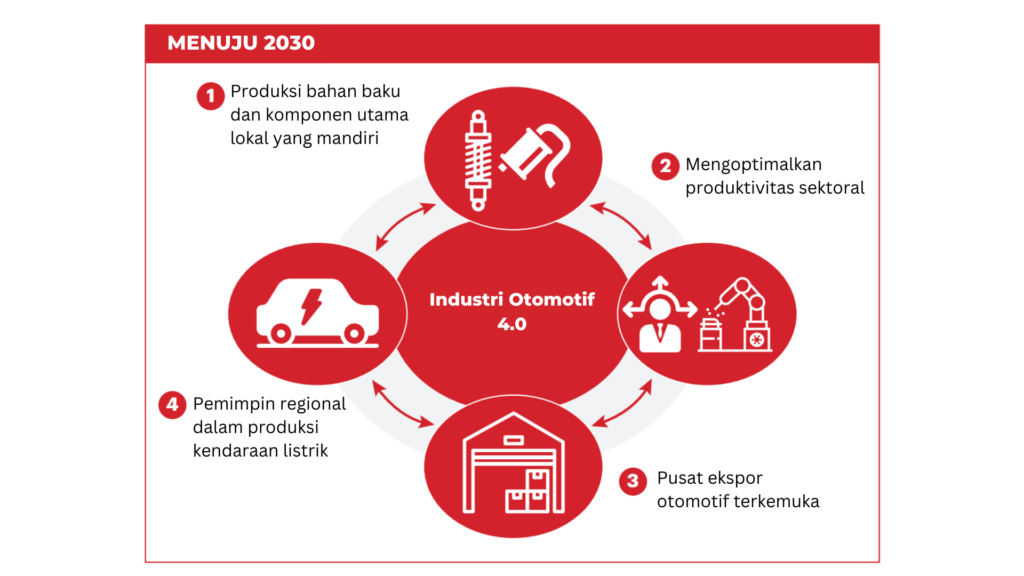 Strategi Industri 4.0 pada Sektor Manufaktur di Indonesia