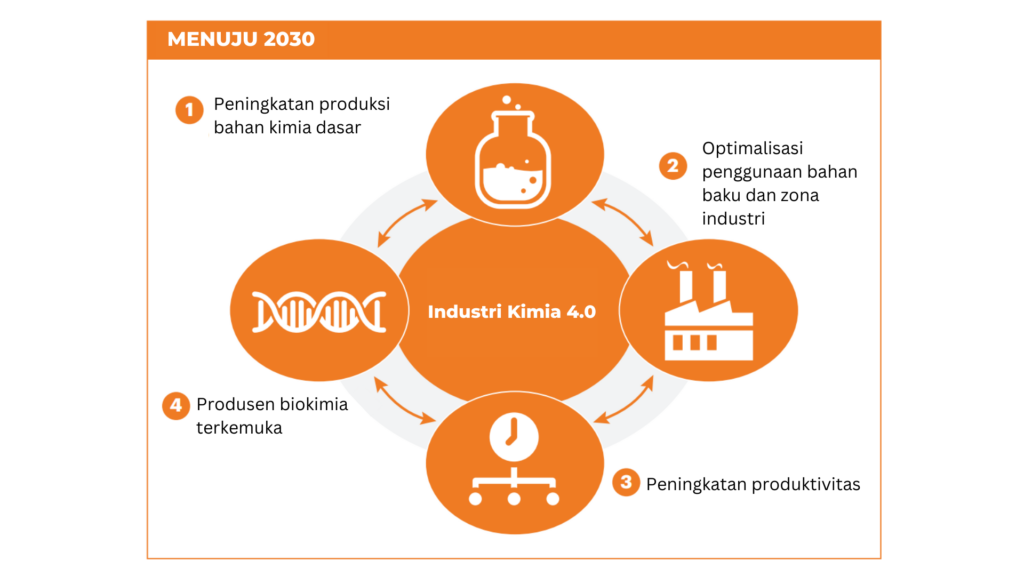 Strategi Industri 4.0 pada Sektor Manufaktur di Indonesia
