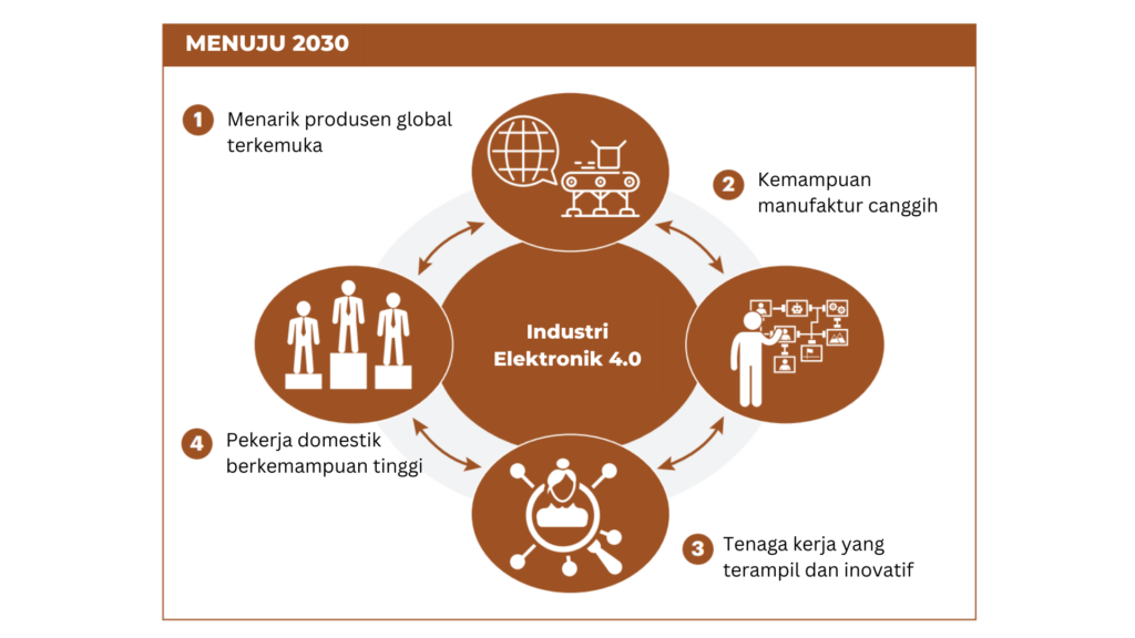 Strategi Industri 4.0 pada Sektor Manufaktur di Indonesia