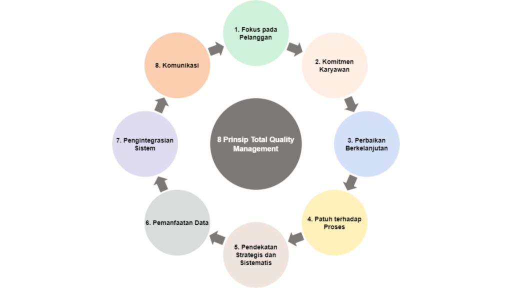 prinsip total quality management