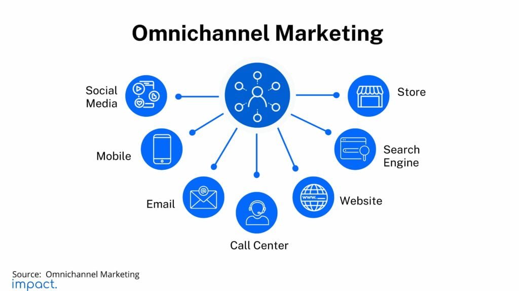 omnichannel marketing adalah