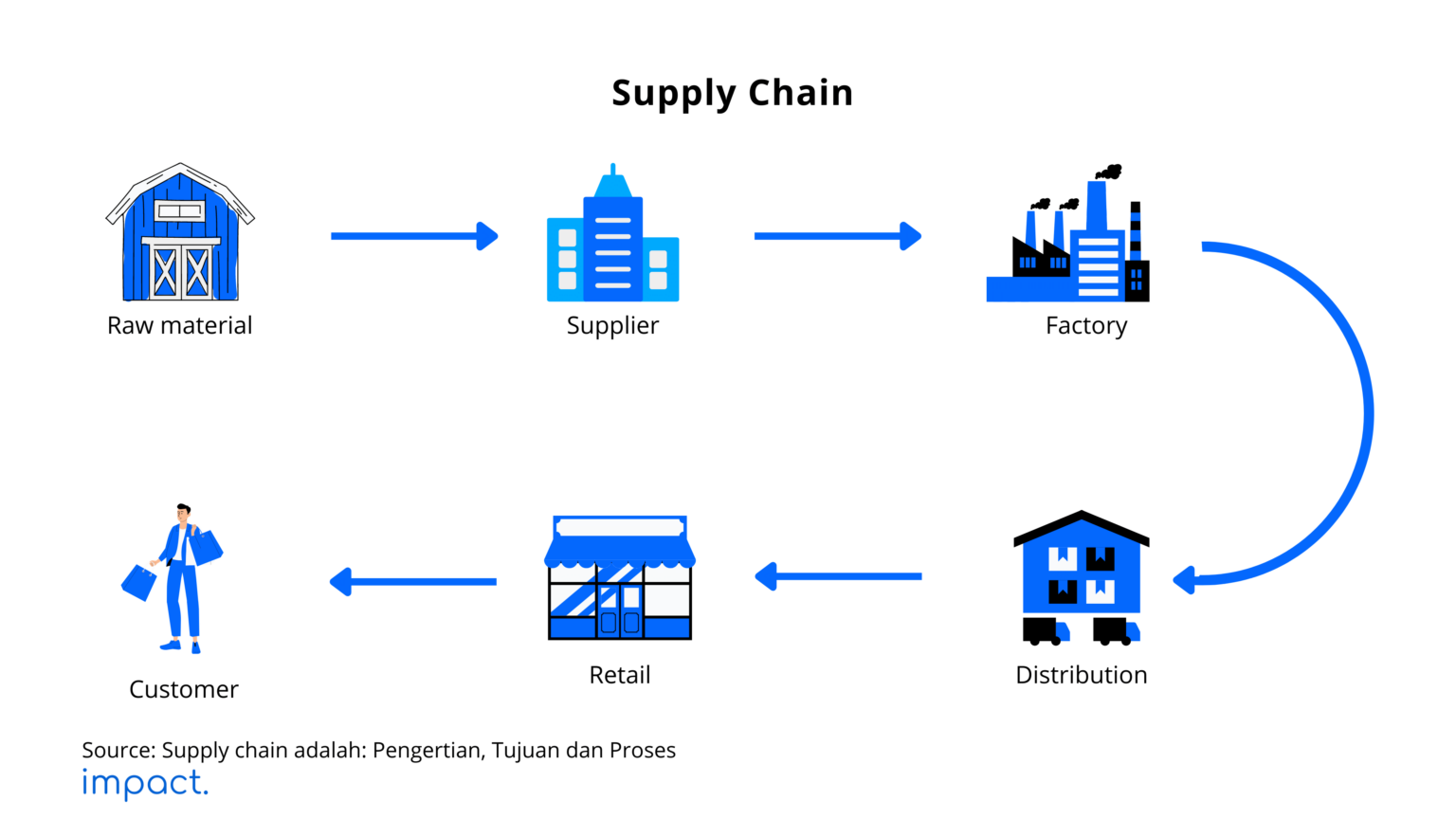 proses supply chain / rantai pasok