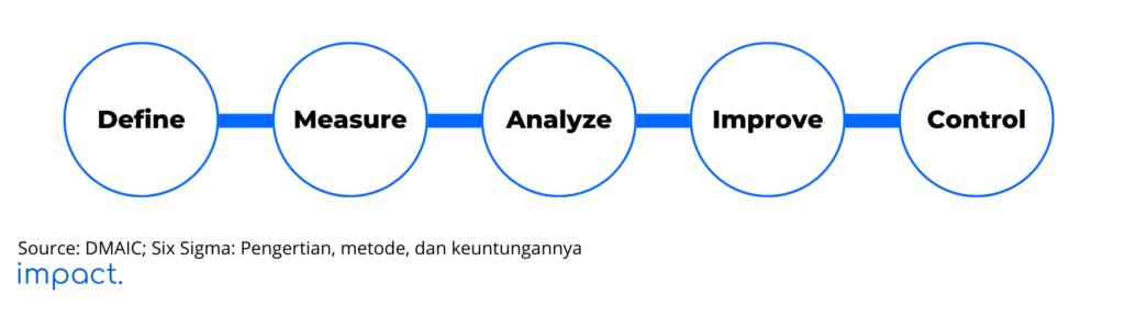 Define, Measure, Analyze, Improve, dan Control