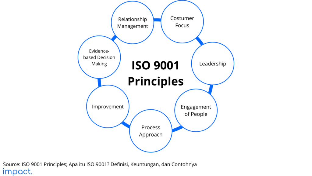 ISO 9001 Principles