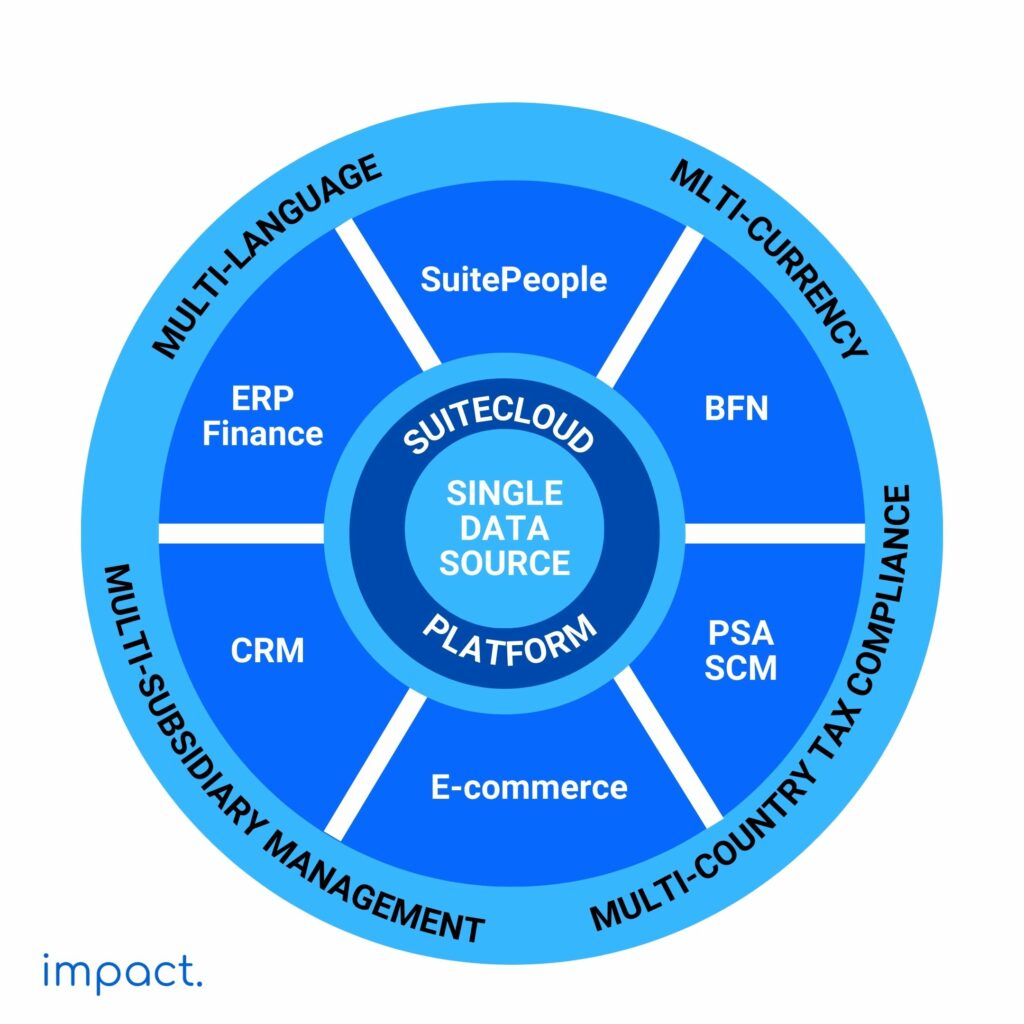 Oracle Netsuite ERP: Produk, Harga & Cara Implementasinya