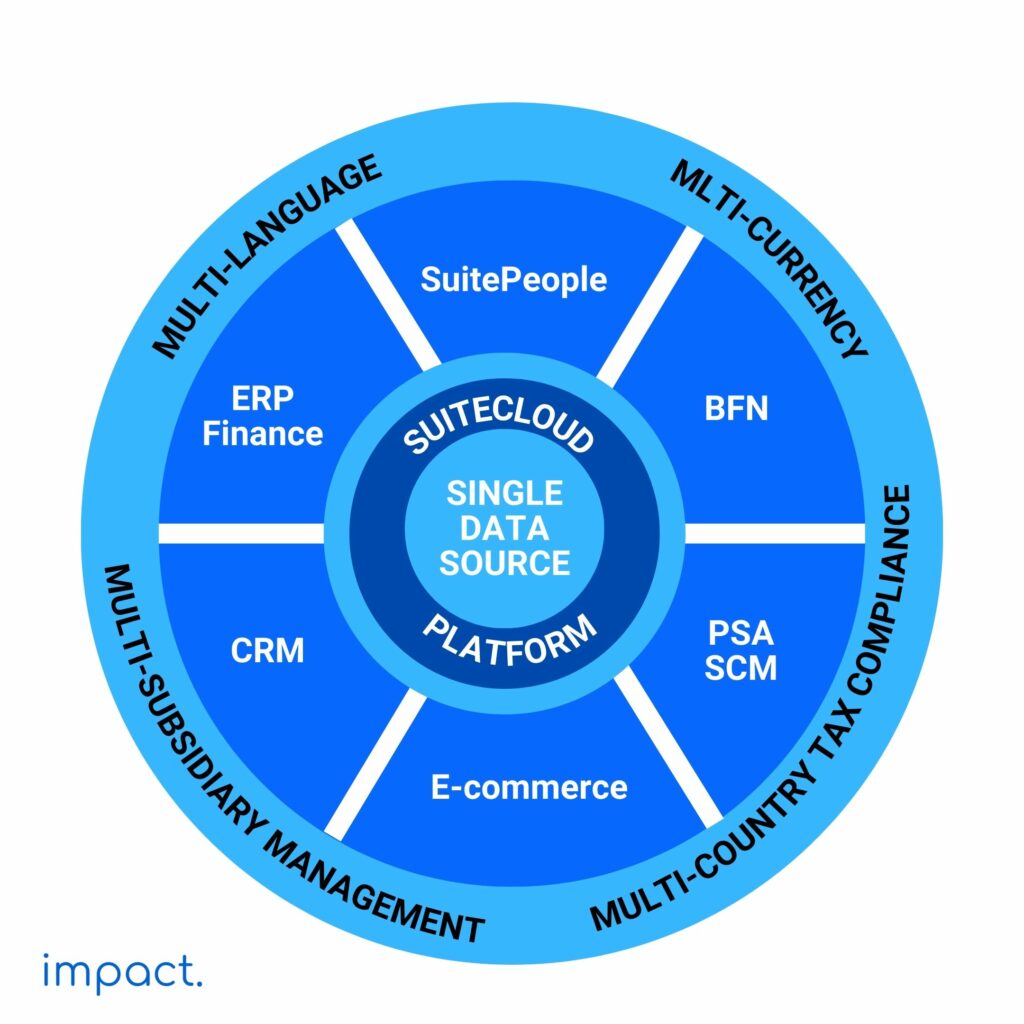 Oracle Netsuite: Produk, Harga, dan Cara Implementasi