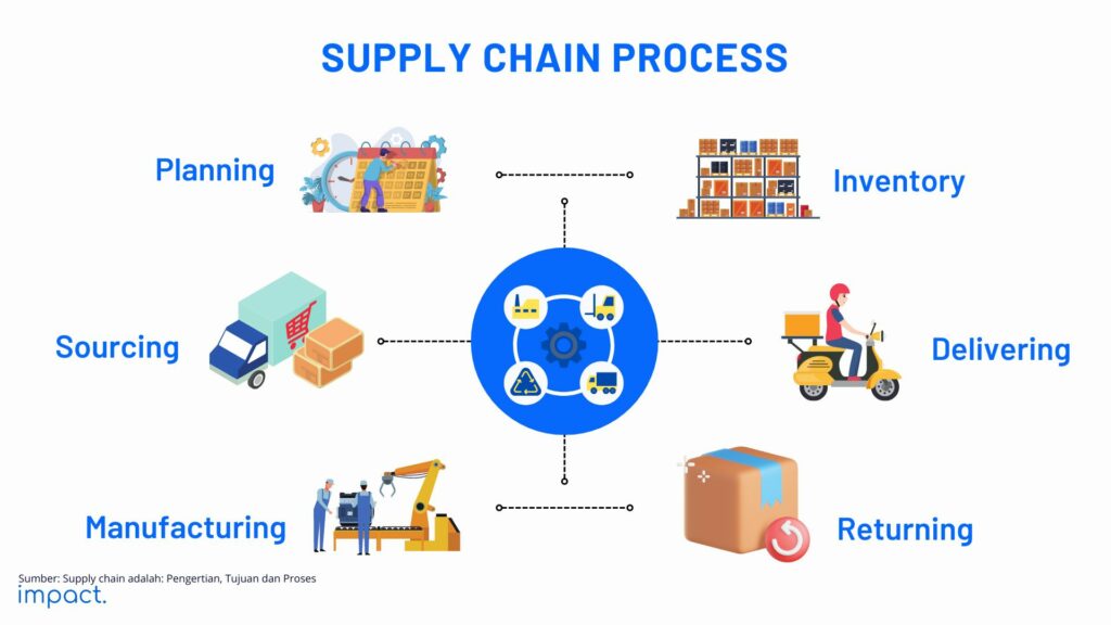 Supply Chain process