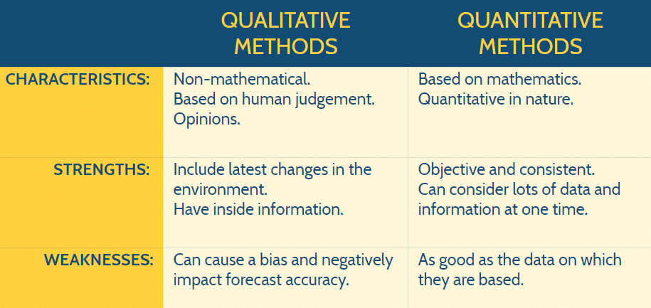 Qualitative and Quantitative Model in Inventory Forecasting