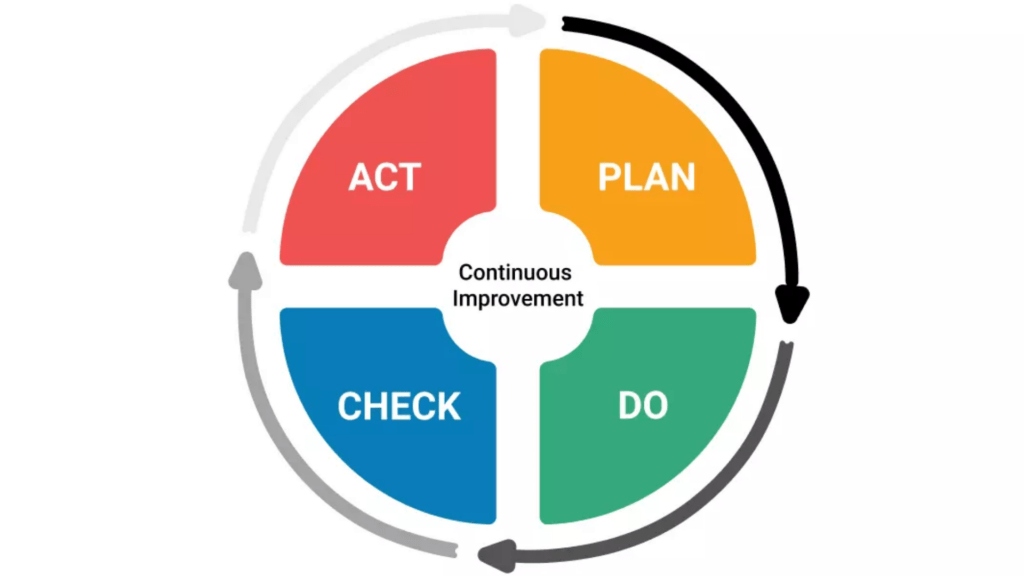 model plan do check act