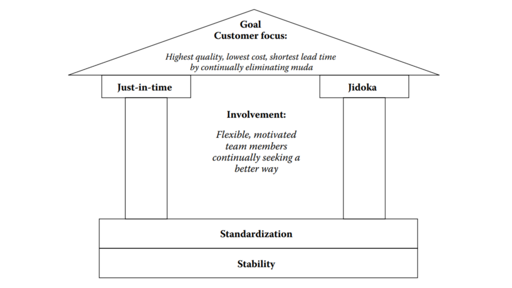 Lean production simplified