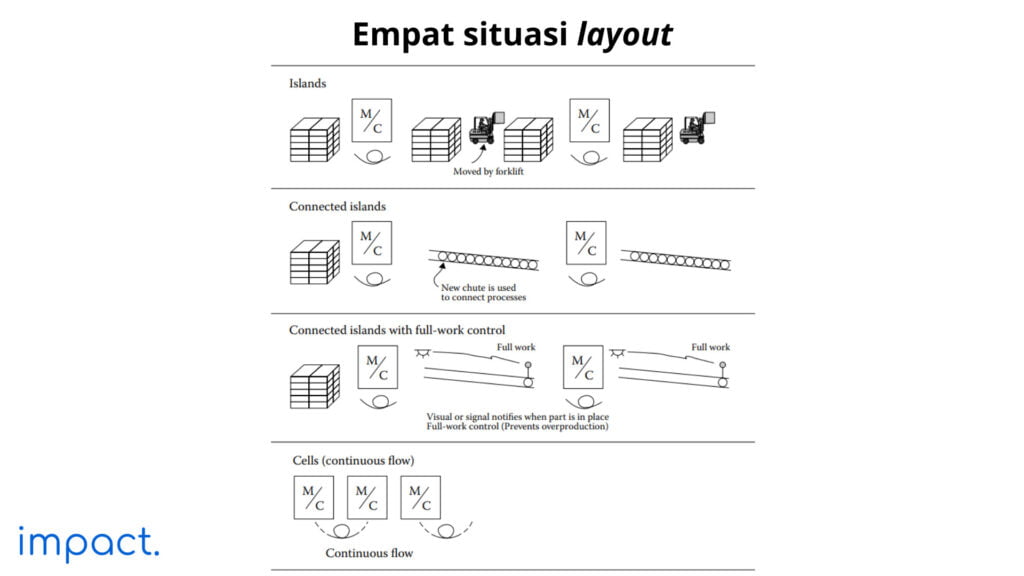 empat situasi layout