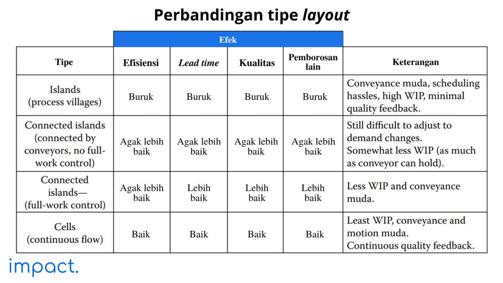 perbandingan tipe layout pada standardized work