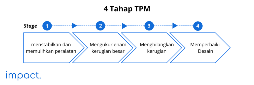 4 Tahap TPM