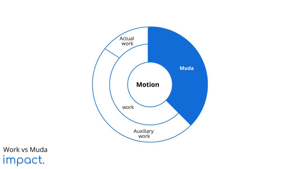 work vs muda dalam lean manufacturing