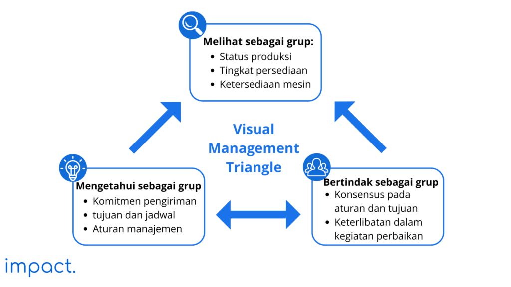 Visual Management Triangle
