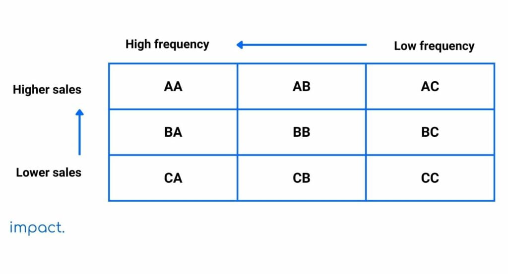 ABC analysis