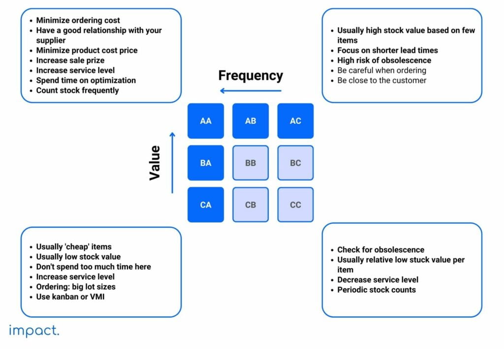 ABC analysis product