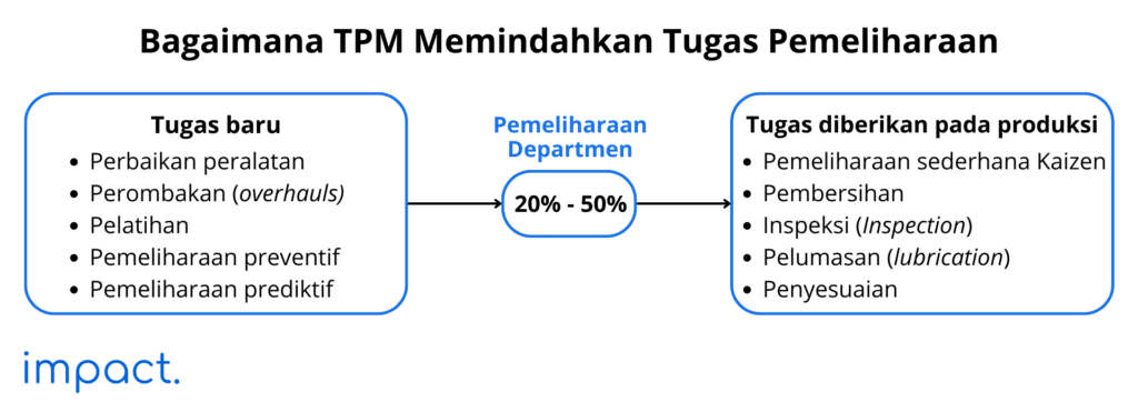 Bagaimana TPM memindahkan tugas pemeliharaan