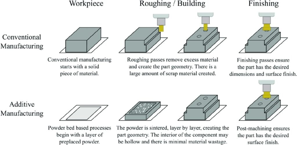 perbedaan additive manufacturing dengan manufaktur tradisional