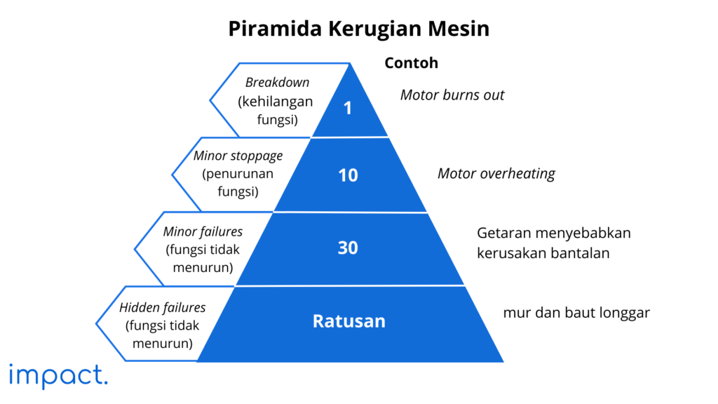 Piramida Kerugian Mesin