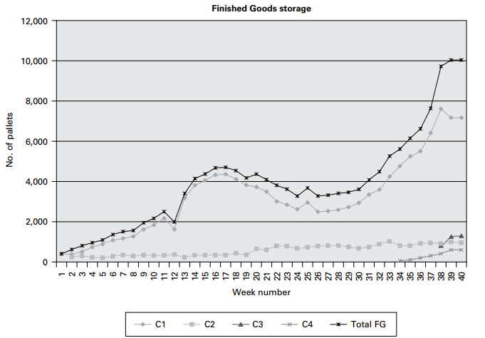 grafik peningkatan stok pada seasonality yang tinggi