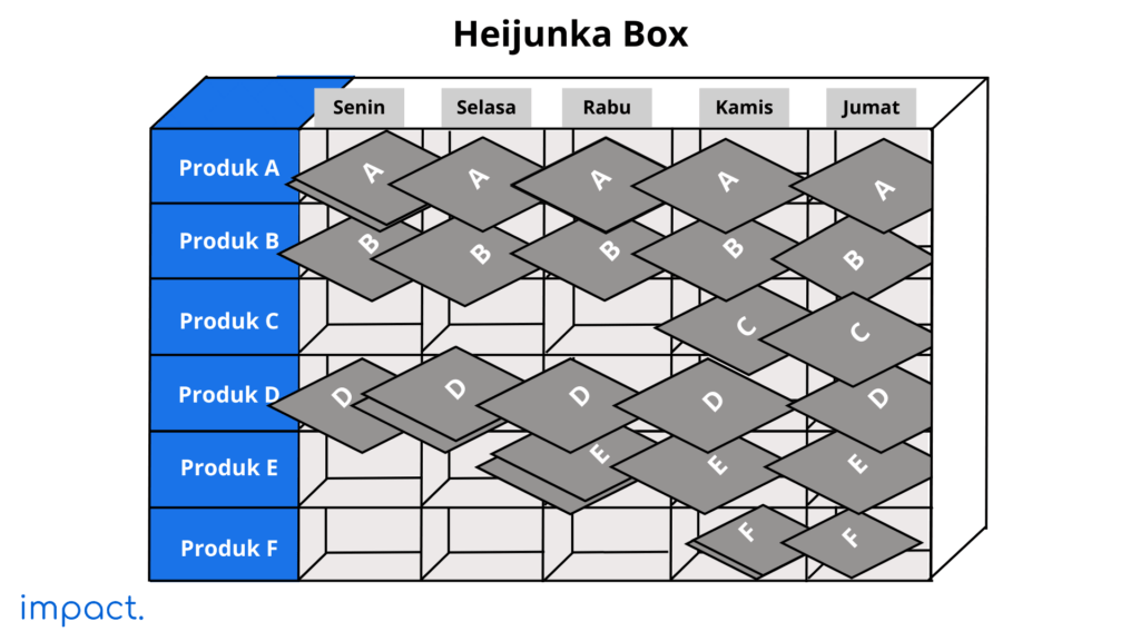 Heijunka box