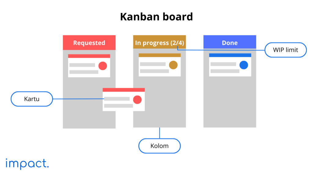 kanban board