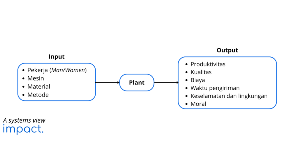 sistem dalam proses produksi