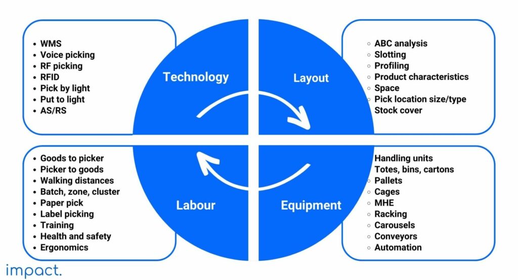 picking interrelationship