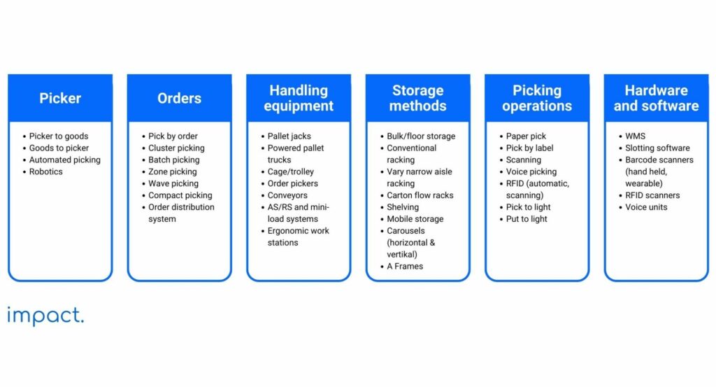 Picking Strategi