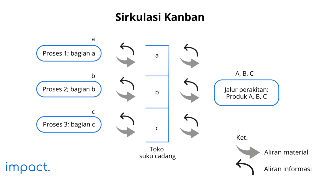 sirkulasi kanban