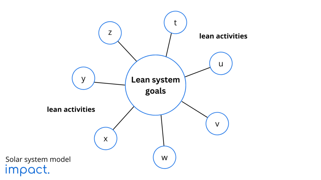 solar system model dalam lean manufacturing