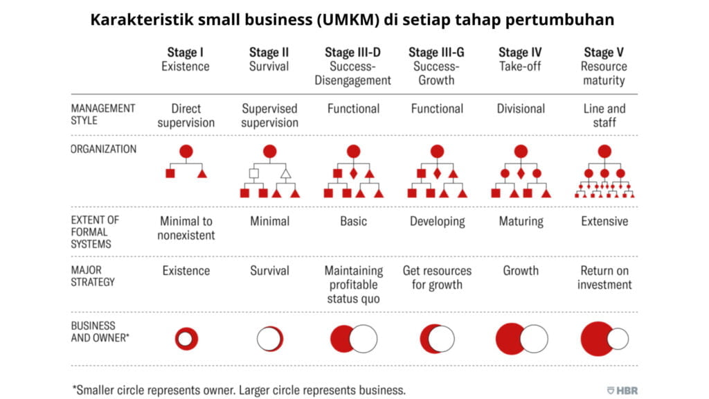 Implementasi 5 Tahap Pertumbuhan pada Small Business (UMKM)