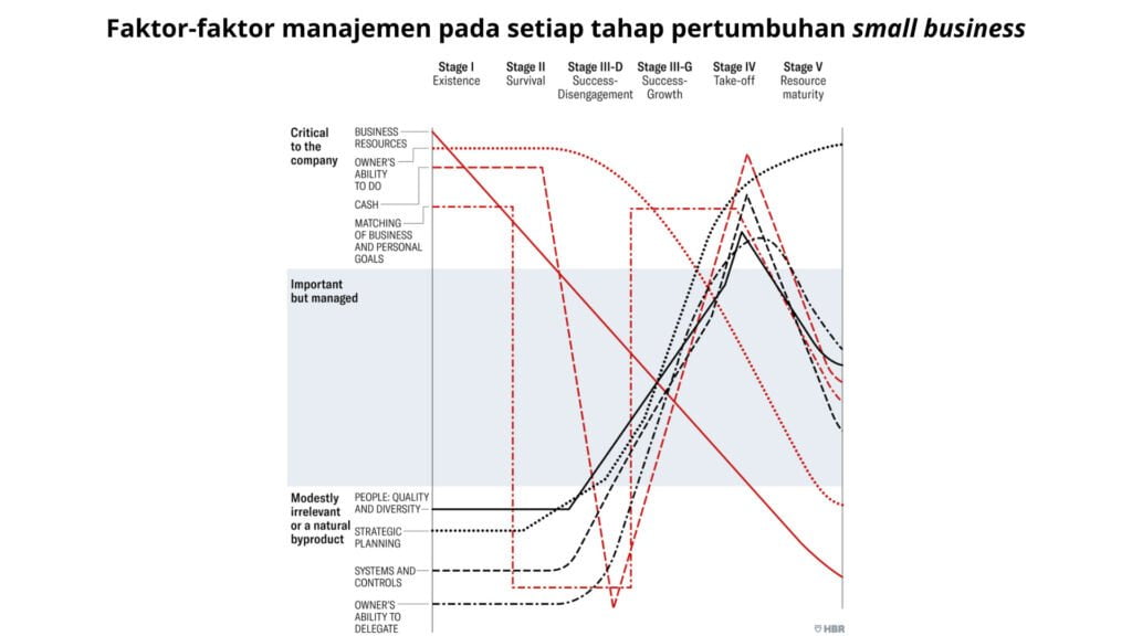 Implementasi 5 Tahap Pertumbuhan pada Small Business (UMKM)