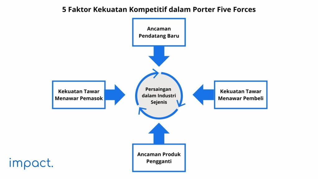 5 faktor kekuatan kompetitif dalam porter five forces