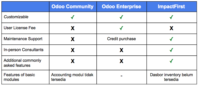 perbandingan odoo community dan odoo enterprise
