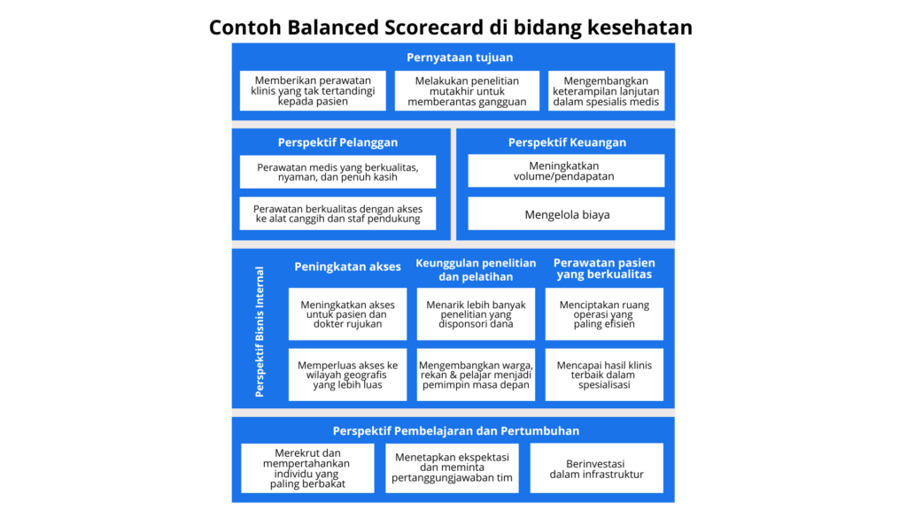 Balanced Scorecard di bidang kesehatan