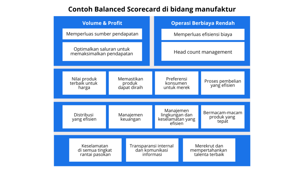 Balanced Scorecard di bidang manufaktur
